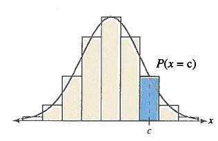 Correção pela continuidade A distribuição binomial é discreta e pode ser representada pelo histograma de probabilidade Para calcular as probabilidades binomiais