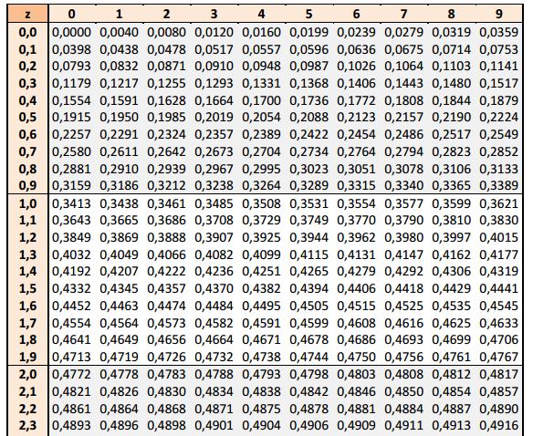 Distribuição Normal ou de Gauss Tabela da