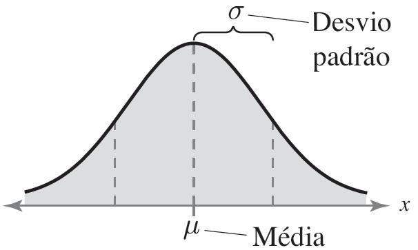 qualquer  normal Distribuição