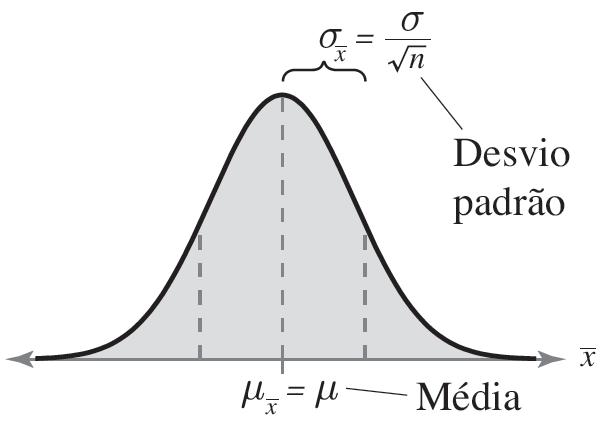 Distribuição das médias