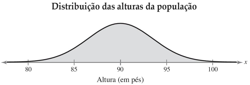 Exercício As alturas das árvores de carvalho branco adultas são normalmente distribuídas, com uma média de 90 pés e um desvio padrão de 3,5 pés.