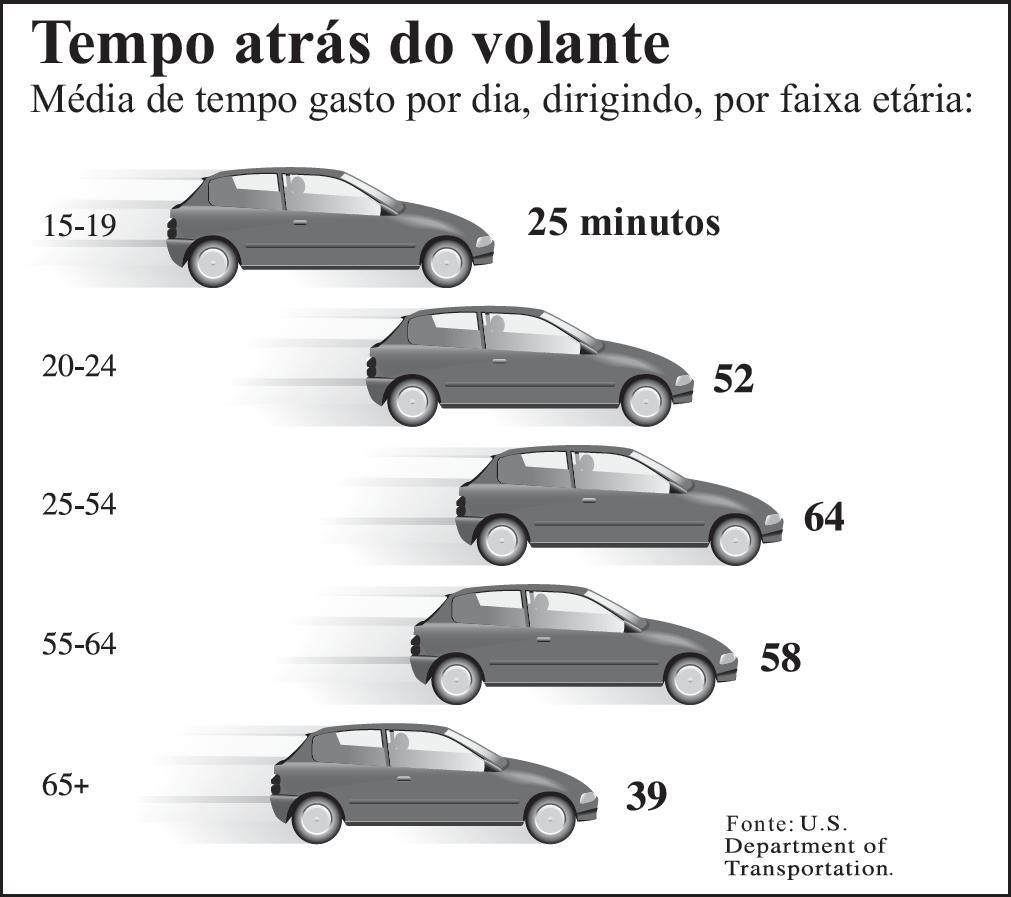 Exercício: Probabilidades para Distribuições Amostrais O gráfico mostra o tempo gasto pelas pessoas dirigindo a cada dia.
