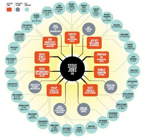 Organograma da Apple