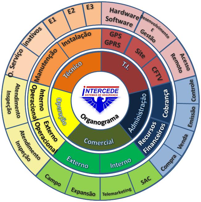 4. Organograma Linear de Responsabilidade (OLR) Diferentemente dos outros tipos que mostrei até agora, o Organograma Linear de Responsabilidade (OLR) mostra a relação