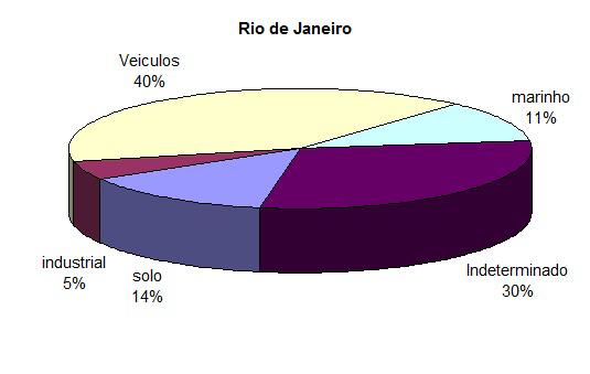 (2002) indicava que 70% do material particulado fino foi devido às queimadas durante o período seco.