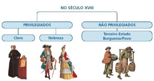 *Observações: Havia certa mobilidade social entre o clero e a nobreza, pois apenas nobres exerciam o sacerdócio.