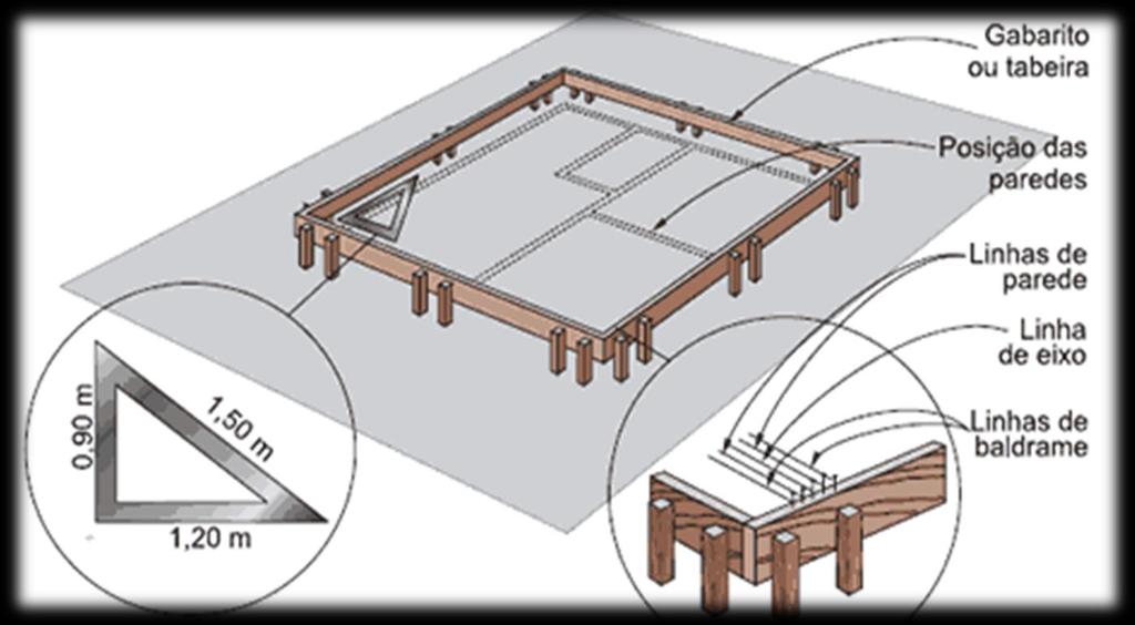 Método do Gabarito Em obras de grande porte é indicada a implantação de equipamentos topográficos, além da locação por tábua corrida, também