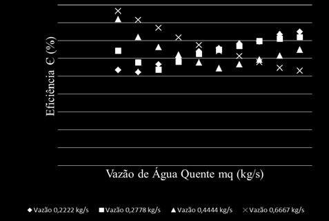 Estudo comparativo da troca térmica em trocadores.