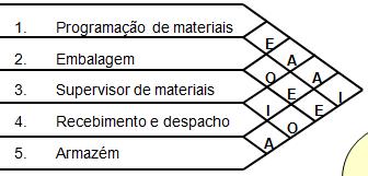 Exemplo SLP - Centro de Distribuição Passo 2 Ilustração de diagrama de relacionamento entre as atividades A Proximidade absolutamente necessária - V.