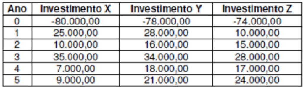 4) Para os dois projetos mutuamente exclusivos abaixo, calcule o VPL, adotando uma taxa de desconto de 10%a.p. Qual dos dois é mais atrativo segundo este critério? R.: A) VPL = 7.698,7 e B) VPL = 10.