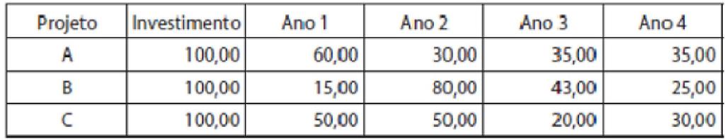 12) Considere os seguintes projetos: Calcular o Payback Descontado, a TIR e o VPL (taxa de desconto de 5% a.a.). Em sua opinião, qual o melhor projeto? Justifique seu ponto de vista. (R.