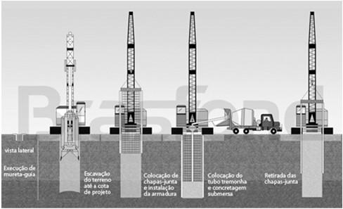 Tratamento de fundações Parede Diafragma Diafragma rígidos ou plásticos são formados pela substituição de uma estreita faixa da fundação por sucessivas painéis de concreto, formando um muro,