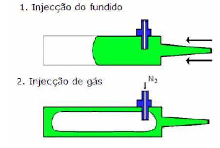 Injeção á gás O molde é preenchido parcialmente com o fundido.