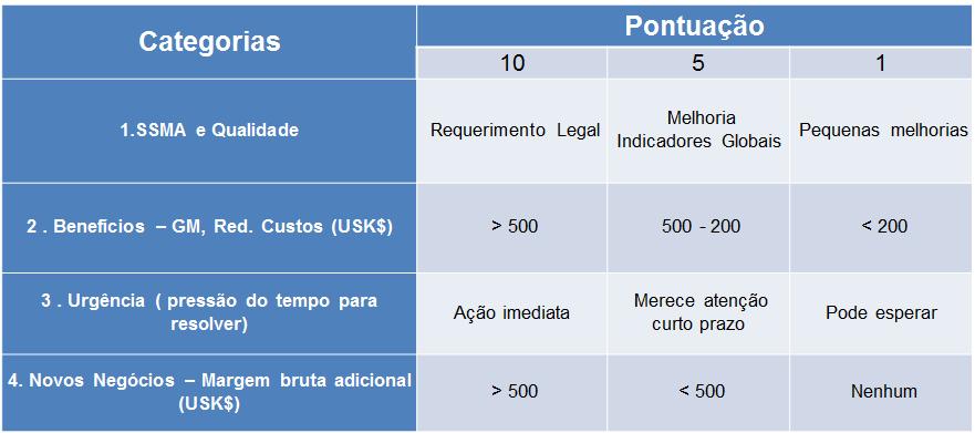 tempo e as prioridades mudavam constantemente.