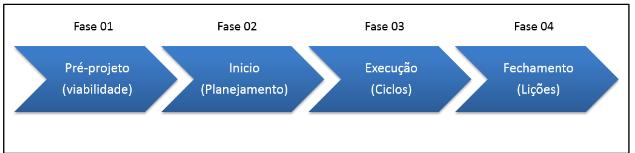 É essencial nesse momento, realizar um estudo de capacidade de gerenciamento de recursos do projeto, pois muitas vezes pode-se ter o investimento aprovado e faltam os recursos pessoas para fazer o