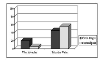 a de vibrante alveolar é maior. Fig. 1: Frequência geral das variantes da vibrante em ataque (onset) em Porto Alegre (RS) e Florianópolis (SC). Fonte: Brescancini e Monaretto, 2008, p. 56.