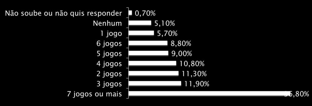 Neste questionamento observamos que o produto Campeonato Carioca, é consumido amplamente pelos espectadores televisivos.