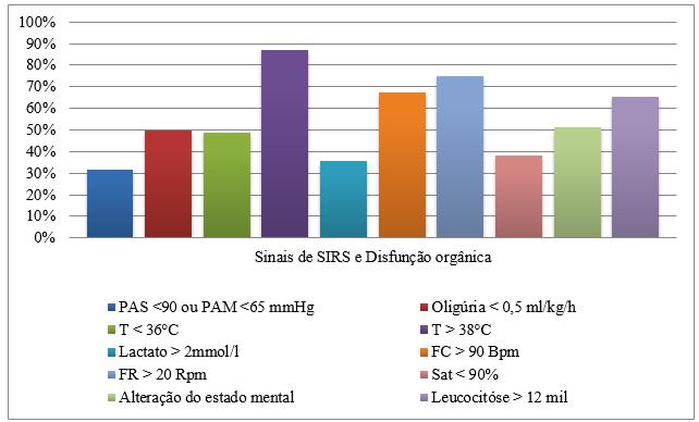 Como pode ser observado no gráfico 1, quanto ao reconhecimento dos sinais e sintomas diferenciando-os entre SIRS e disfunção orgânica, verificou-se que os sinais com mais de 50% de acerto entre todas