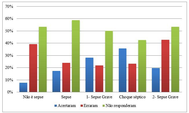 Em relação ao reconhecimento de sinais e sintomas relacionados a SIRS e a disfunção orgânica por parte dos profissionais identificou-se certa dificuldade em Gráfico 3: Percentual de profissionais que