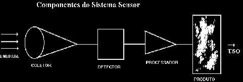 Como são os sistemas sensores? Coletor: recebe a energia através de uma lente, espelho, antenas, etc.