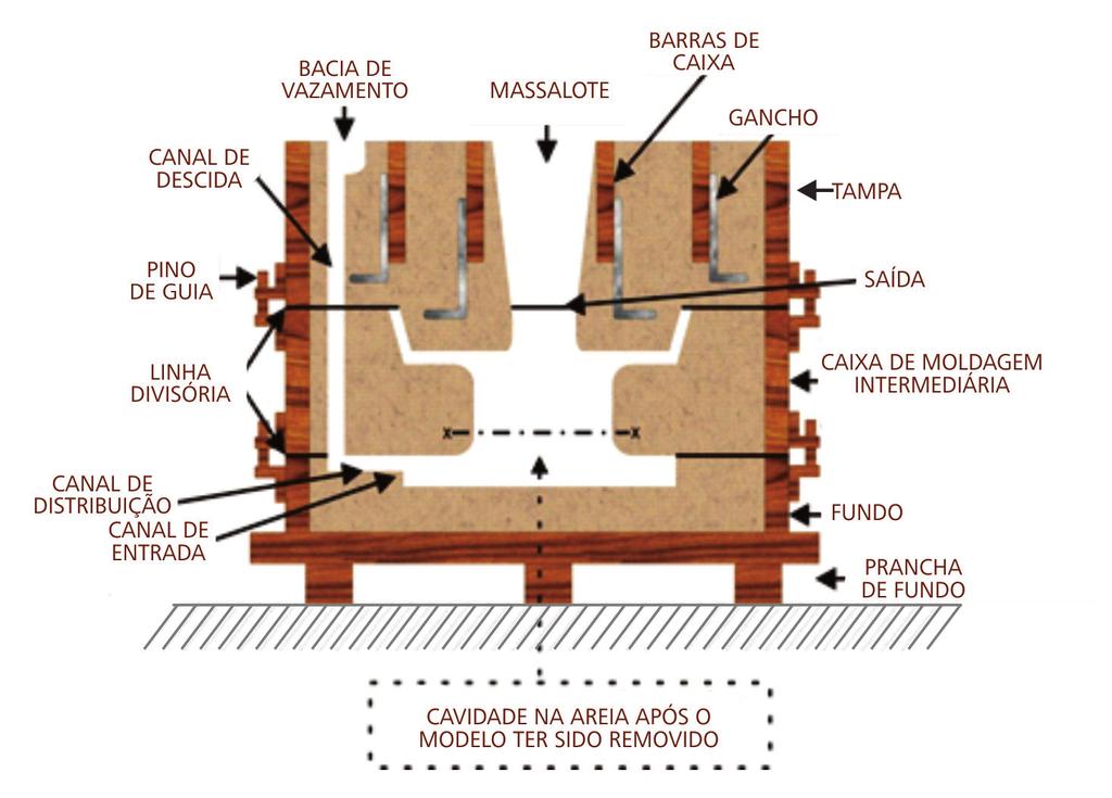 Os métodos principais para fazer estes moldes são chamados: moldagem em bancada, moldagem em máquina, moldagem no chão e moldagem em poço. A Figura 1.1 mostra a seção transversal de um molde.