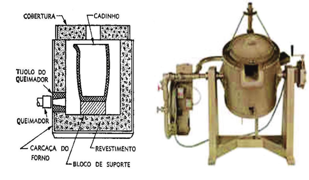 No interior do revestimento refratário, observa-se o cadinho, comumente feito em grafite, ou, em casos especiais, de carbureto de silício, no qual se deposita o material que se deseja fundir.