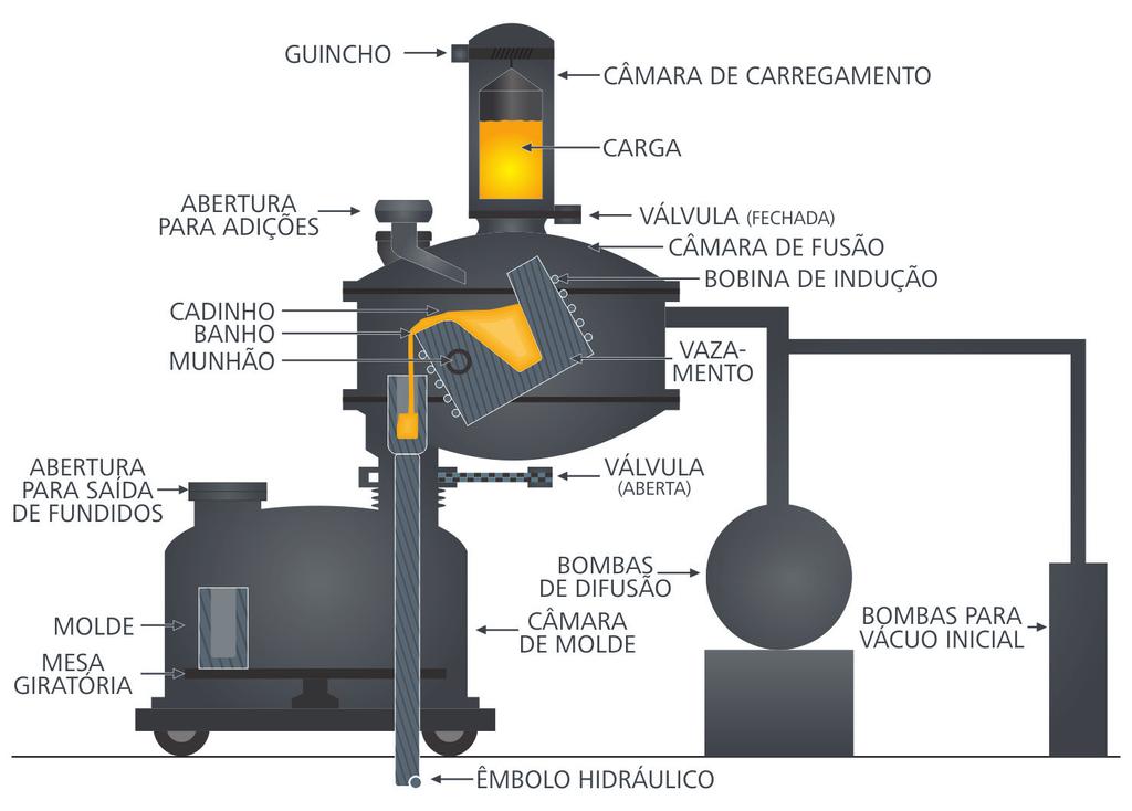 Figura 6.3: Sistema de forno de indução acoplado a sistema de depuração a vácuo Fonte: CTISM, adaptado de Doyle et al.