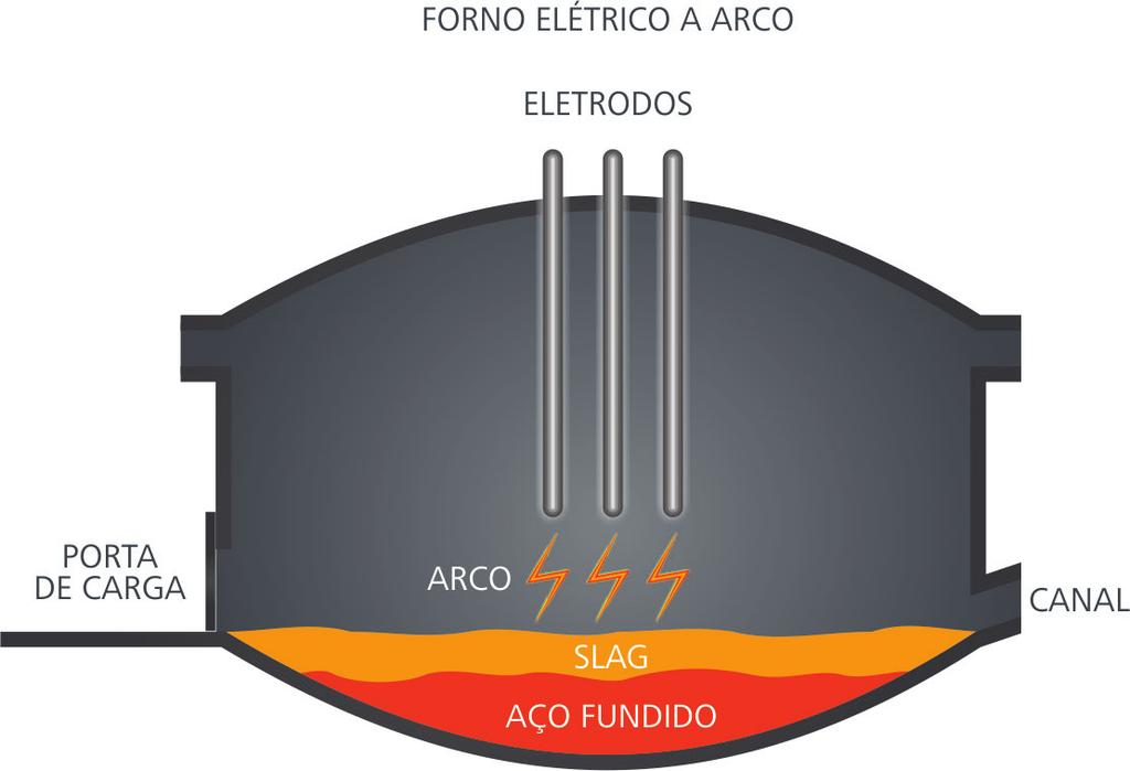 fusão à eletricidade vistos anteriormente. A Figura 6.7 mostra um esquema construtivo desse equipamento.