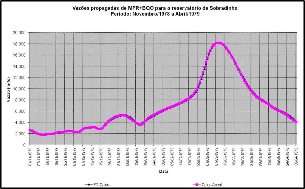 Salienta-se que os resultados para a propagação do trecho Carinhanha Morpará foram obtidos utilizando os parâmetros modificados (recalibrados) na FT- Cpins e no trecho Morpará+Boqueirão para