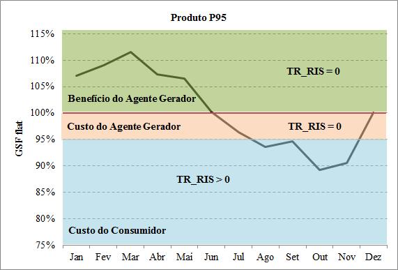 o Agente Gerador opta por ficar com os ganhos da Energia Secundária, escolhendo algum produto da Classe P.