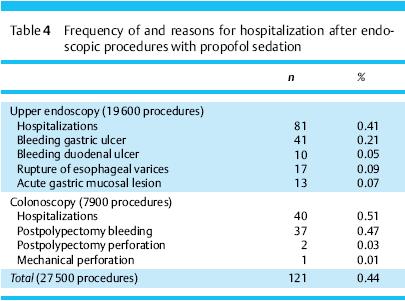 Pacientes classificados segundo critérios ASA: ASA III: 3549 (12,9%) ASA IV: