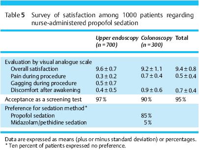 Recuperação após o procedimento: em 15 min: 74% em 30 min: 100% tempo médio: 14,6 min Tempo médio para alta: 24,5 min Questionário respondido por 1000