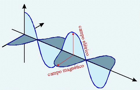 A energia Eletromagnética A radiação eletromagnética é a transmissão de energia produzida pela aceleração de uma carga elétrica em um campo magnético.