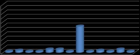 40 Com relação a classificação taxonômica, os resultados apontaram ao nível de ordem a dominância dos passeriformes sobre os demais táxons de mesma categoria.