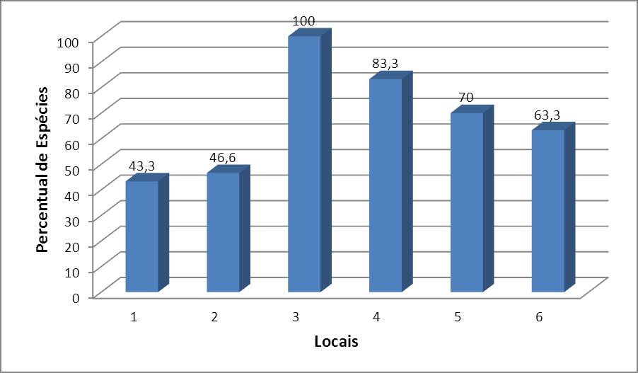 48 Gráfico 6 Percentual de espécies observadas em cada local de observação. LOCAIS: 1 Campo aberto, solo plano ou áreas com capinzal 2 Arbustos Árvores 4 Construções 5 Voando baixo 6 Voando alto 4.