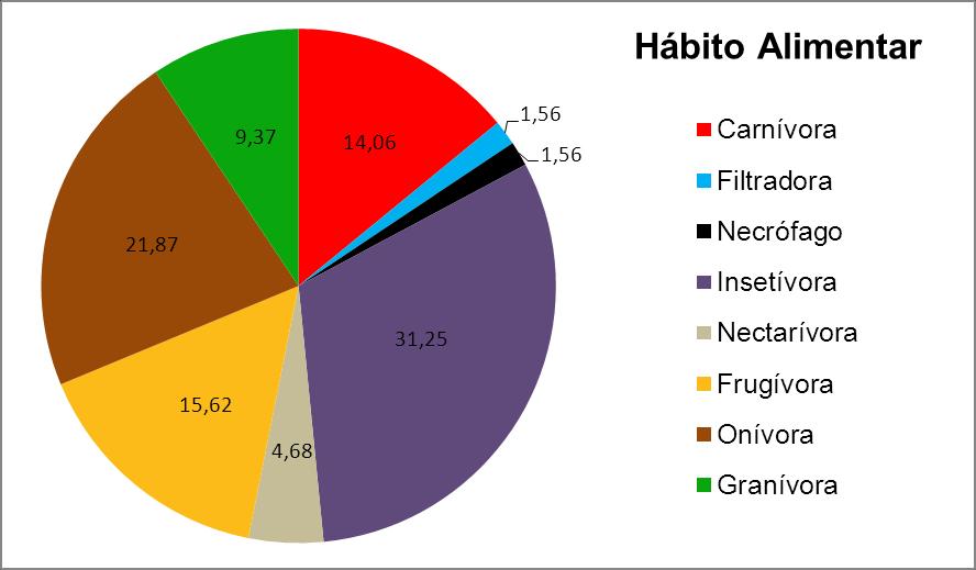 58 Pitangus sulphuratus Elaenia flavogaster Cyclarhis gujanensis Bem-te-vi Guaracava-de-barriga-amarela Pitiguari Granívora Columbina talpacoti Rolinha-roxa Sporophila caerulescens Volatinia jacarina