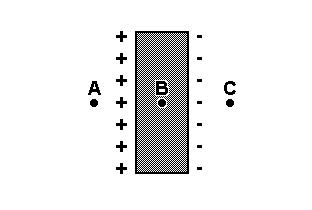 14) A figura abaixo mostra duas cargas elétricas +q e -q, separadas pela distância 2a e simétricas em relação ao eixo x. É correto afirmar: a) O campo elétrico no ponto O é nulo.