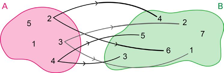 y = f (x), Mais geralmente, no contexto da teoria dos conjuntos, o conjunto A é denominado domínio de f (indicado como Dom f ) ao passo que o conjunto B é o contradomínio de f (indicado como Figura.