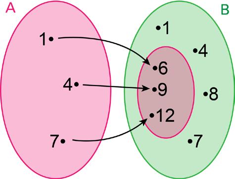 35 Na Figura.4a, o domínio da função e o seu conjunto imagem são dados por Dom f D A 1,, 3, 4, 5 = = = { }.3 Im f = I ={, 3, 4, 5, 6} B.