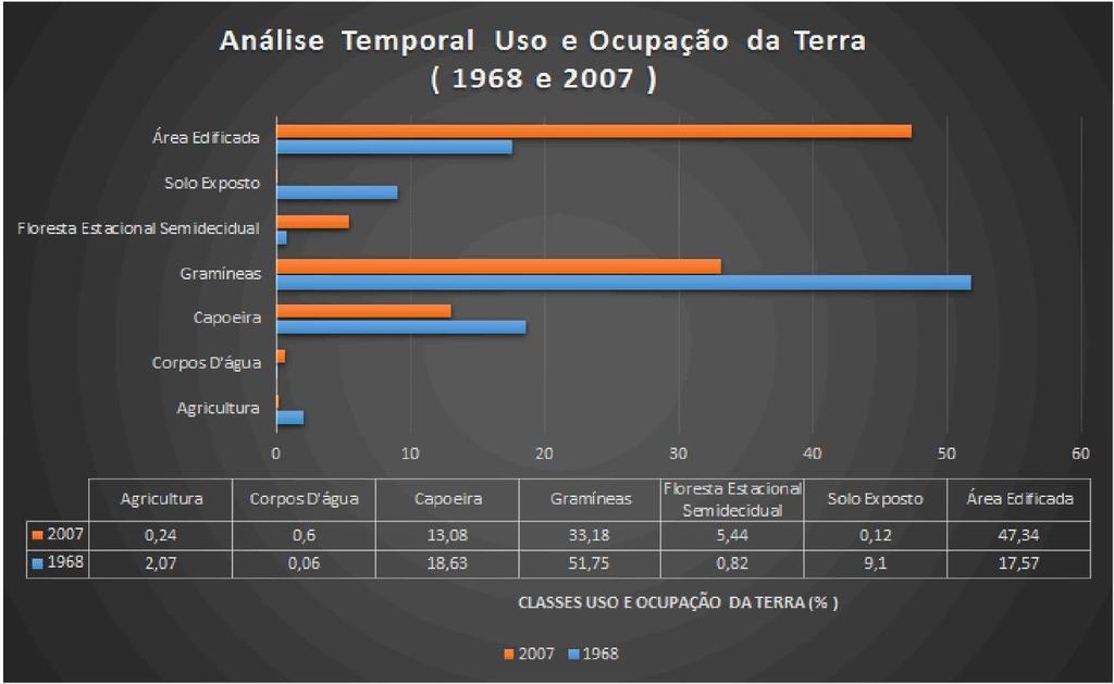 GRÁFICO 1: Gráfico demonstrando as classes e a análise temporal (1968 e 2007) do uso e ocupação da terra na Bacia Hidrográfica do Córrego Tapera, Juiz de Fora MG. Fonte: Costa, Rômulo Montan, (2016).