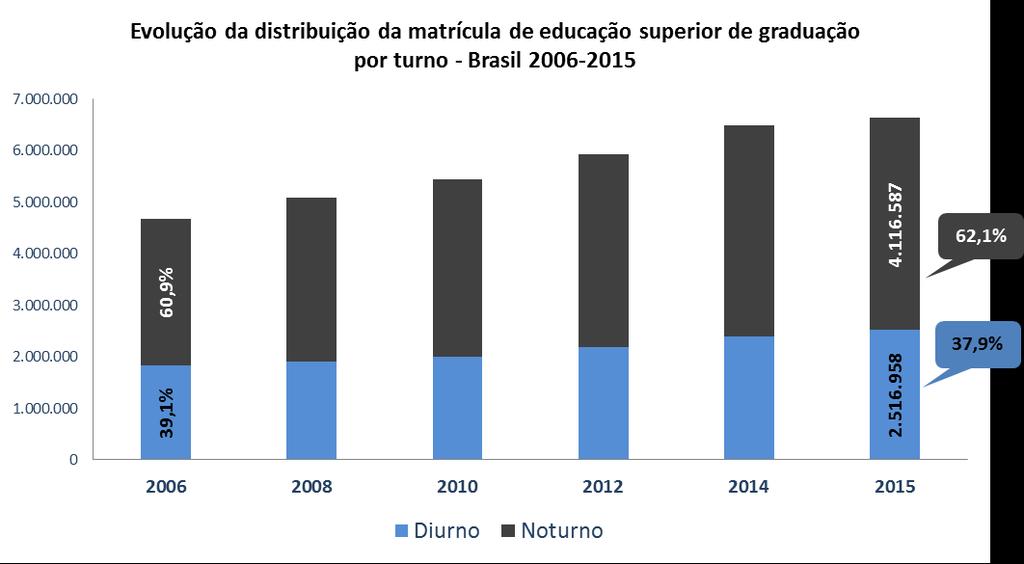 Matrícula na educação superior por turno 30% Federal 70% 41% Estadual