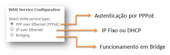 Figura 18 Tela de Configuração dos Serviços WAN As urações disponíveis para a