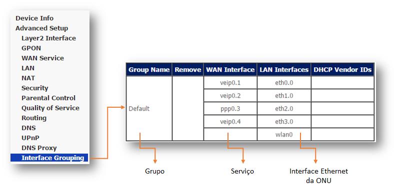 VoIP: O objetivo deste serviço é prover a telefonia IP, seja com o uso das portas de telefonia/fxs ou através de uma porta Ethernet com a presença de um telefone IP.