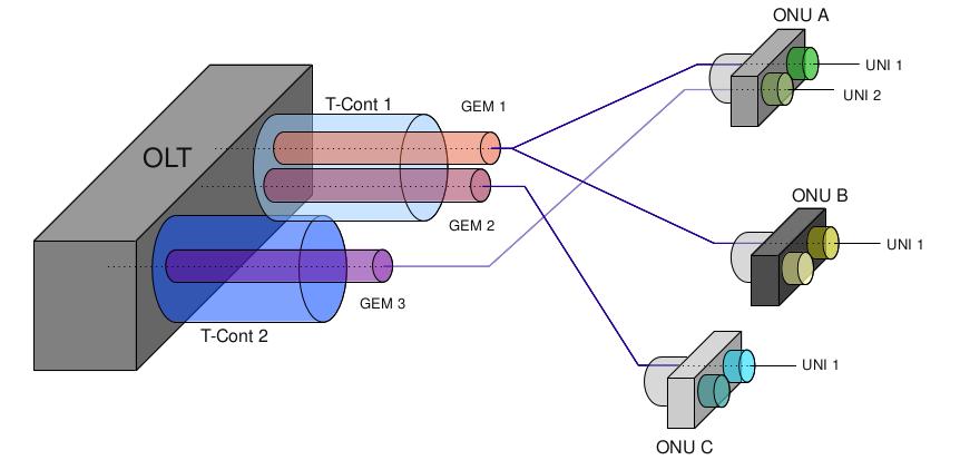 SERVIÇO ALOCAÇÃO DE BANDA TIPO DO PROFILE DE BANDA Gerência 1M Tipo 1 DHCP/Dados 50M Tipo 3 PPPoE/Dados 80M Tipo 3 SIP/VoIP 5M Tipo 1 LAN-to-LAN 20M Tipo 2 Tabela 3 Alocação de banda As urações