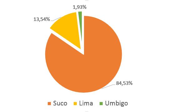 Figura 3 - Sazonalidade versus preço das laranjas de umbigo (Baia) na CEAGESP de São Paulo (média ponderada de 2007 a 2014; preços atualizados