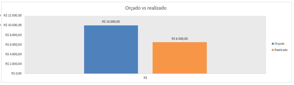 acordo com os custos realizados: Análise rápida do projeto Se você fez todas as etapas de controle do