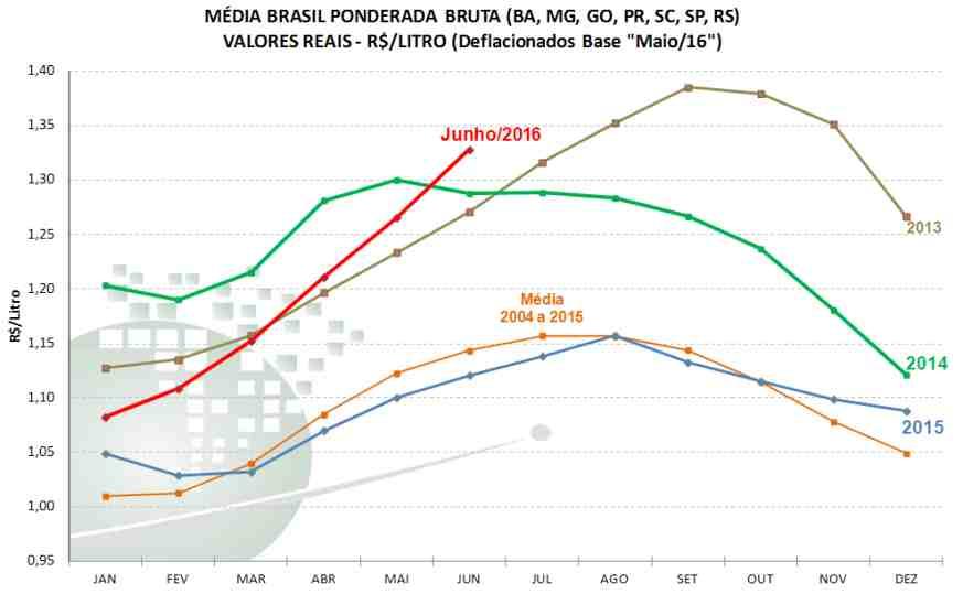IPCA de maio/16). O derivado negociado no mercado atacadista do estado de São Paulo teve média de R$ 3,6476/litro, 24,1% superior à de maio/16.