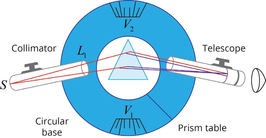 Óptica» Prisma 4 Figura 4 Um espectroscópio simples pode ser construído a partir do seguinte arranjo: uma fonte de luz (uma fenda iluminada) emite raios em todas as direções (aquela que se quer