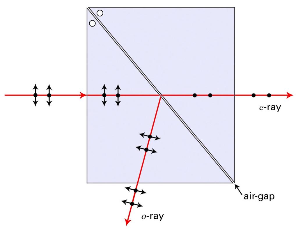 Óptica» Prisma 6 3. Prismas Polarizadores Os prismas polarizadores, como o nome indica, podem ser utilizados para polarizar a luz.