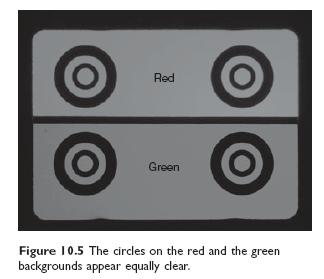 Igual nitidez implica, distância semelhante dos focus verde-vermelho à
